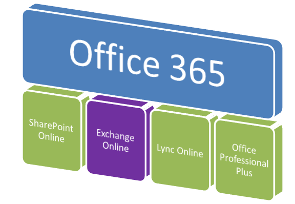 office 365 wiki. to change as Office 365